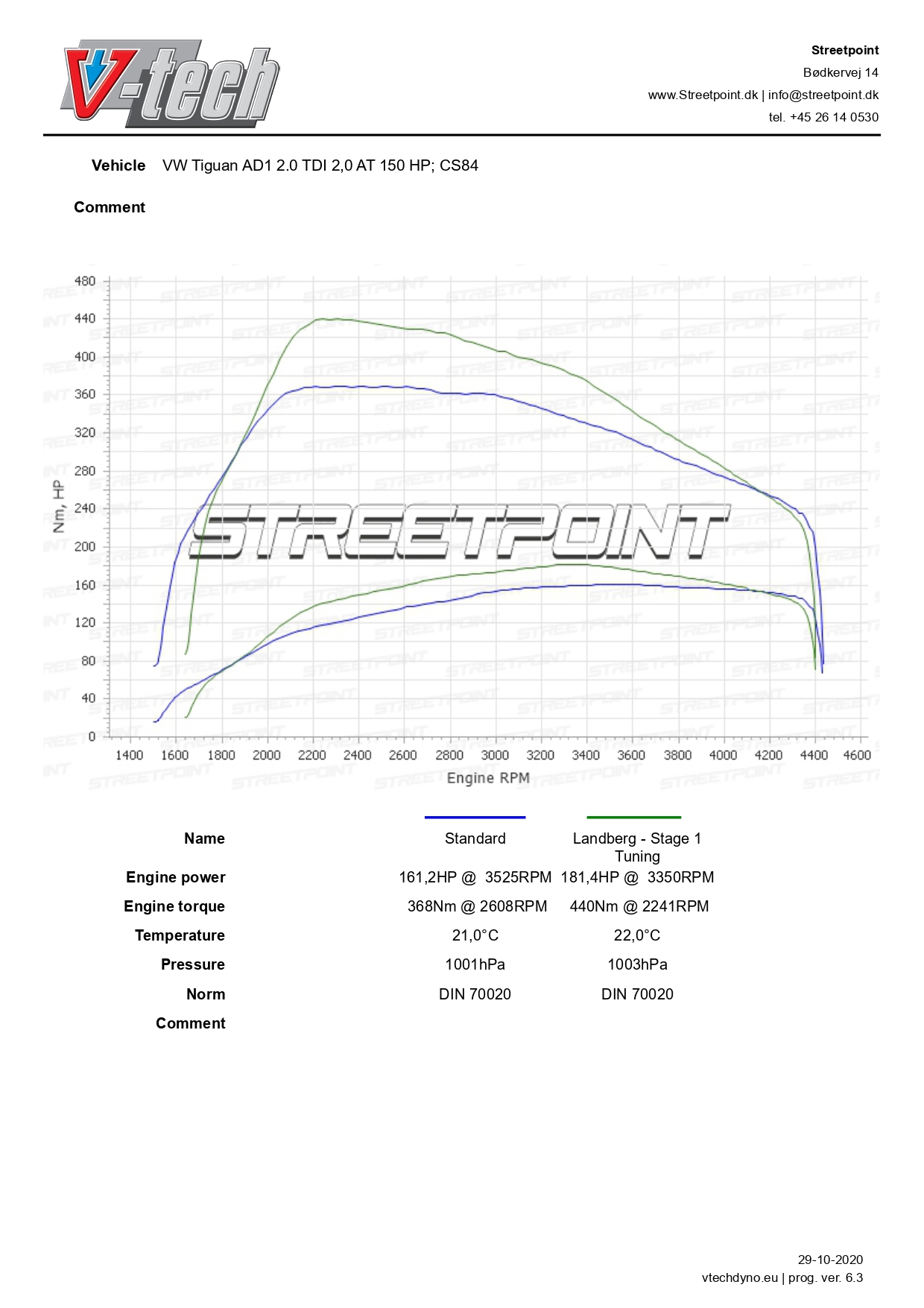 Tiguan AD1 2.0 TDI 150HK – CS84365 – std vs tun._page-0001