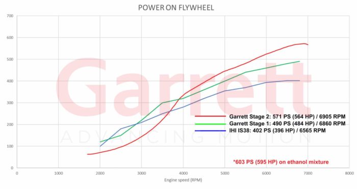 Garret - Powermax Stage 1 EA888 Gen3/B - Image 5