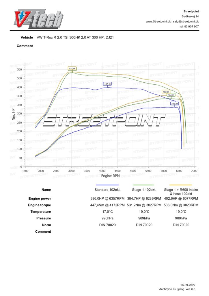 T-Roc R 2.0 TSI 300HK – DJ21553 – STD VS STAGE 1 VS STAGE 1 +R600 102 OKT_page-0001